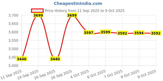 flipkart.com Braun Silk-épil 3-031 Corded Epilator Price History Graph from 11 Sep 2025 to 9 Oct 2025
