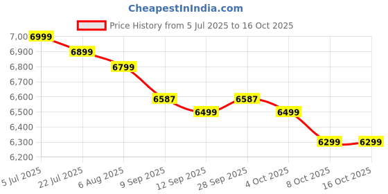 flipkart.com Braun Silk-epil 7-041 Cordless Epilator Price History Graph from 5 Jul 2025 to 15 Oct 2025