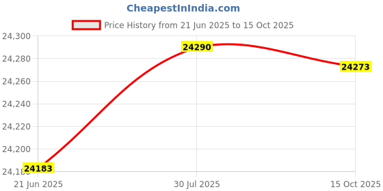 flipkart.com Braun Silk Epil PL5147 Cordless Epilator Price History Graph from 21 Jun 2025 to 15 Oct 2025