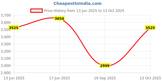 flipkart.com Braun Silk-pil 3-031,Epilator for Long-Lasting Hair Removal from roots Corded Epilator Price History Graph from 13 Jun 2025 to 13 Oct 2025
