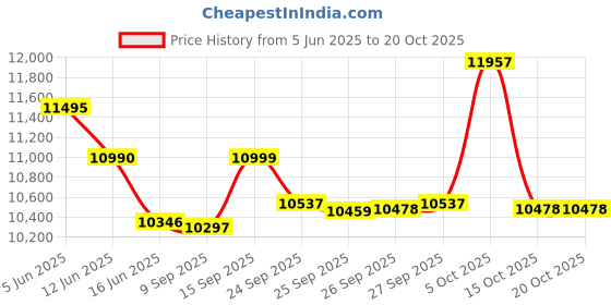flipkart.com Braun Silk-pil 9-890, Epilator for Long-Lasting Hair Removal, includes a Bikini Styler Cordless Epilator Price History Graph from 5 Jun 2025 to 19 Oct 2025