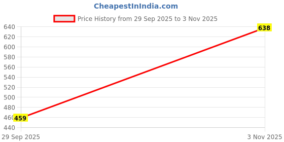 flipkart.com braval textile Women A-line Black Midi/Calf Length Dress braval textile Price History Graph from 29 Sep 2025 to 3 Nov 2025