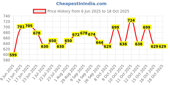 flipkart.com braval textile Women Floral Print, Printed Viscose Rayon Anarkali Kurta With Attached Dupatta braval textile Price History Graph from 6 Jun 2025 to 16 Oct 2025