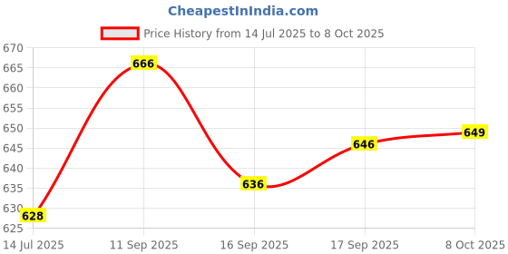 flipkart.com braval textile Women Floral Print, Printed Viscose Rayon Anarkali Kurta With Attached Dupatta braval textile Price History Graph from 14 Jul 2025 to 8 Oct 2025