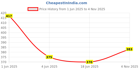 flipkart.com brave person Solid Men Brief brave person Price History Graph from 1 Jun 2025 to 4 Nov 2025