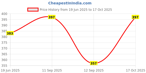 flipkart.com brave person Solid Men Brief brave person Price History Graph from 19 Jun 2025 to 17 Oct 2025