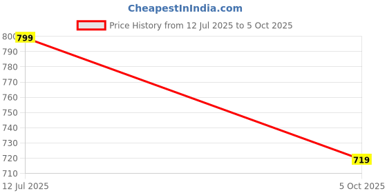 flipkart.com BRAVEHEART Mobile Battery For SAMSUNG Galaxy J2 Core Prime G360 |G361 J2 |G3608 EB-BG360CBU | 3 Months Warranty Price History Graph from 12 Jul 2025 to 5 Oct 2025