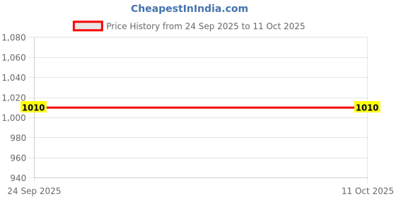 flipkart.com BRAVEHEART Mobile Battery For VIVO Y51 / Y5L,/ Y51A/ Y51s Battery with 6 Month Warranty Price History Graph from 24 Sep 2025 to 10 Oct 2025