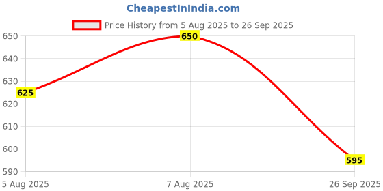flipkart.com BRAVEHEART Mobile Battery For Xiaomi Redmi 3S/ 3s prime | 3 Month replacement warranty Price History Graph from 5 Aug 2025 to 26 Sep 2025