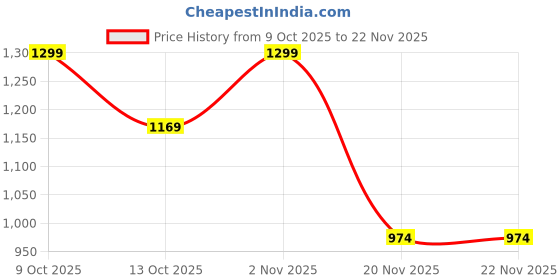flipkart.com BRAVEHEART Mobile Battery For Xiaomi Redmi Note 7 | Note 7 Pro | Note 7S | M1901F7G | BN4A | 3 Months Warranty Price History Graph from 9 Oct 2025 to 20 Nov 2025