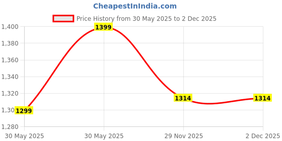 flipkart.com bravetot BABY TRICYCLE WITH 3 EVA WHEELS BLUE COLOUR FOR KIDS PREMIUM_BLUE BASKET Tricycle bravetot Price History Graph from 30 May 2025 to 1 Dec 2025