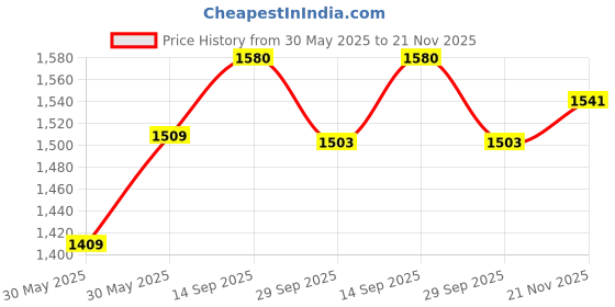 flipkart.com bravetot BABY TRICYCLE WITH 3 EVA WHEELS + PARENT HANDLE PREMIUM Parent Handle Tricycle bravetot Price History Graph from 30 May 2025 to 21 Nov 2025