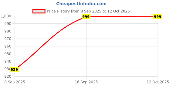 flipkart.com bravetot Bear-Shaped Potty Training Seat with Backrest,Arm Support & Removable Potty Bowl Potty Seat bravetot Price History Graph from 8 Sep 2025 to 12 Oct 2025