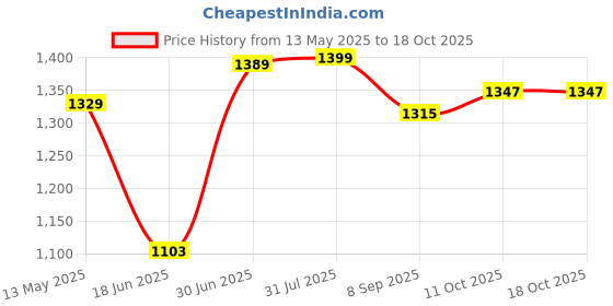 flipkart.com bravetot Musical Activity Walker With Parent Rod bravetot Price History Graph from 13 May 2025 to 18 Oct 2025