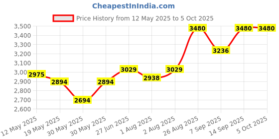 flipkart.com bravetot Stroller 1 Twin Strollers & Prams bravetot Price History Graph from 12 May 2025 to 5 Oct 2025