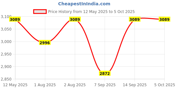 flipkart.com bravetot Stroller for new born baby Twin Strollers & Prams bravetot Price History Graph from 12 May 2025 to 5 Oct 2025