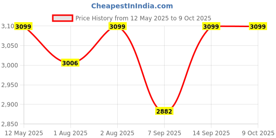 flipkart.com bravetot Stroller for new born baby Twin Strollers & Prams bravetot Price History Graph from 12 May 2025 to 9 Oct 2025
