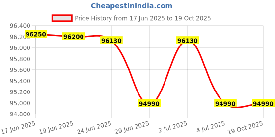 flipkart.com sony Bravia 163.9 cm (65 inch) Ultra HD (4K) LED Smart Android TV sony Price History Graph from 17 Jun 2025 to 18 Oct 2025