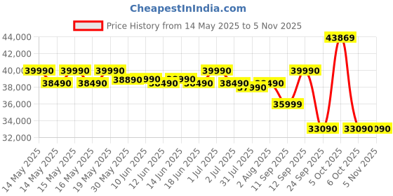 flipkart.com sony Bravia 2 108 cm (43 inch) Ultra HD (4K) LED Smart Google TV sony Price History Graph from 14 May 2025 to 3 Nov 2025
