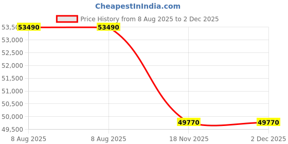 flipkart.com sony Bravia 2 125.7 cm (50 inch) Ultra HD (4K) LED Smart Google TV sony Price History Graph from 8 Aug 2025 to 2 Dec 2025