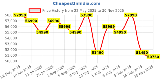 flipkart.com sony Bravia 2 138.8 cm (55 inch) Ultra HD (4K) LED Smart Google TV with Feature for PlayStation 5 sony Price History Graph from 22 May 2025 to 30 Nov 2025