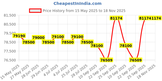 flipkart.com sony Bravia 2 163.9 cm (65 inch) Ultra HD (4K) LED Smart Google TV sony Price History Graph from 15 May 2025 to 17 Nov 2025