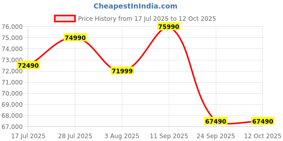 flipkart.com sony Bravia 2 163.9 cm (65 inch) Ultra HD (4K) LED Smart Google TV with Feature for PlayStation 5 sony Price History Graph from 17 Jul 2025 to 11 Oct 2025