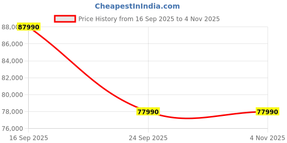 flipkart.com sony BRAVIA 2 II 164 cm (65 inch) Ultra HD (4K) LED Smart Google TV sony Price History Graph from 16 Sep 2025 to 4 Nov 2025
