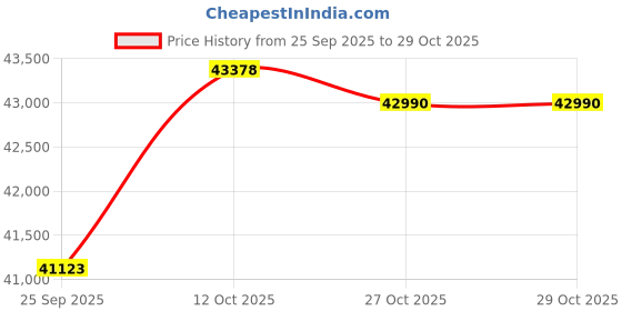flipkart.com sony BRAVIA 2M2 108 cm (43 inch) Ultra HD (4K) LED Smart Google TV 2025 Edition with DOLBY ATMOS sony Price History Graph from 25 Sep 2025 to 29 Oct 2025