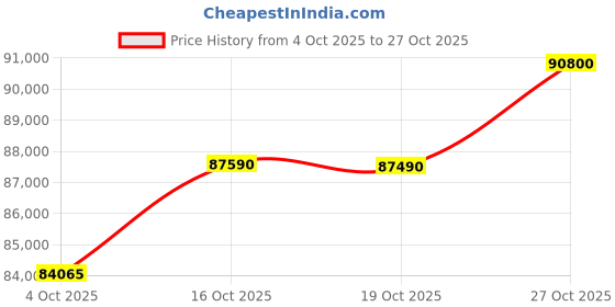 flipkart.com sony BRAVIA 2M2 SERIES 164 cm (65 inch) Ultra HD (4K) LED Smart Google TV with DOLBY ATMOS sony Price History Graph from 4 Oct 2025 to 27 Oct 2025