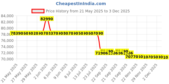 flipkart.com BRAVIA 3 125.7 cm (50 inch) Ultra HD (4K) LED Smart Google TV with Advanced AI Processor X1 HDR, Sony Picture Core, Dolby Vision Atmos sony Price History Graph from 21 May 2025 to 3 Dec 2025