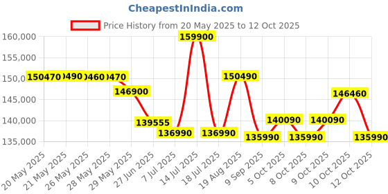 flipkart.com BRAVIA 3 189.3 cm (75 inch) Ultra HD (4K) LED Smart Google TV with Advanced AI Processor X1 HDR, Sony Picture Core, Dolby Vision Atmos sony Price History Graph from 20 May 2025 to 12 Oct 2025