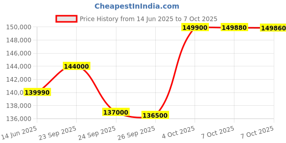 flipkart.com sony BRAVIA 7 138.8 cm (55 inch) Ultra HD (4K) Mini LED Smart Google TV with Advanced AI Processor XR, Studio Calibrated, Dolby Vision Atmos sony Price History Graph from 14 Jun 2025 to 7 Oct 2025