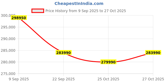 flipkart.com sony BRAVIA 7 189.3 cm (75 inch) Ultra HD (4K) Mini LED Smart Google TV with Advanced AI Processor XR, Studio Calibrated, Dolby Vision Atmos sony Price History Graph from 9 Sep 2025 to 27 Oct 2025