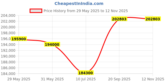 flipkart.com sony BRAVIA 8 138.8 cm (55 inch) OLED Ultra HD (4K) Smart Google TV Advanced AI Processor XR, Studio Calibrated, Dolby Vision Atmos sony Price History Graph from 29 May 2025 to 12 Nov 2025