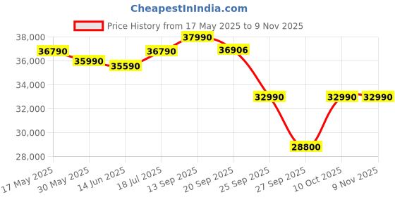 flipkart.com sony Bravia X64L 108 cm (43 inch) Ultra HD (4K) LED Smart Google TV sony Price History Graph from 17 May 2025 to 7 Nov 2025