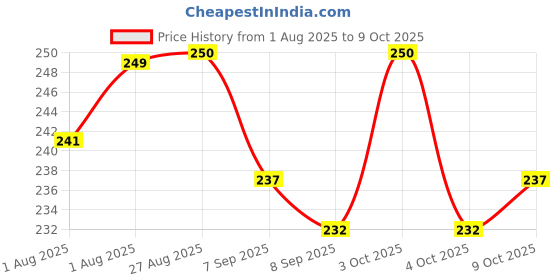 flipkart.com bravik DB-120 Diaper Disposal Bin bravik Price History Graph from 1 Aug 2025 to 8 Oct 2025
