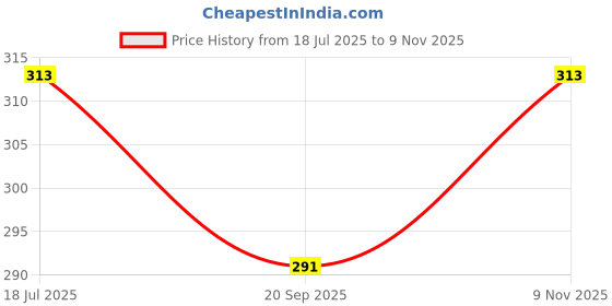 flipkart.com bravik Plastic Soup Bowl Unbreakable Cereal Bowls Wheat Straw Bowls Reusable Microwave Safe Plastic Bowl Disposable bravik Price History Graph from 18 Jul 2025 to 9 Nov 2025
