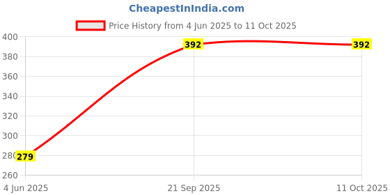 flipkart.com Bravity Electronic Digital 1 Gram-10 Kg Weight Scale Lcd Kitchen Weight Scale Machine Weighing Scale Price History Graph from 4 Jun 2025 to 10 Oct 2025