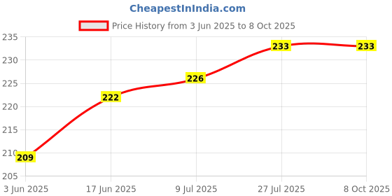flipkart.com Bravity Pocket Scale Multi Use Minimum 200g Special Use in Jewellery Weight Weighing Scale Price History Graph from 3 Jun 2025 to 7 Oct 2025