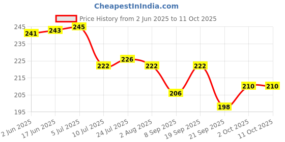 flipkart.com bravity Spice Set Steel bravity Price History Graph from 2 Jun 2025 to 11 Oct 2025