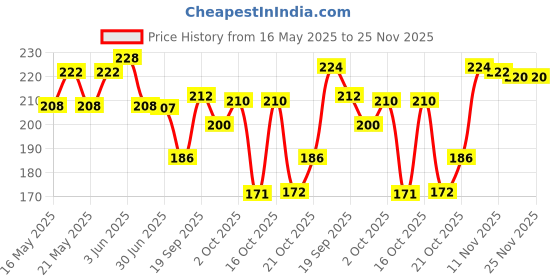 flipkart.com bravity Spice Set Steel bravity Price History Graph from 16 May 2025 to 24 Nov 2025
