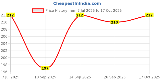flipkart.com bravity Spice Set Steel bravity Price History Graph from 7 Jul 2025 to 17 Oct 2025