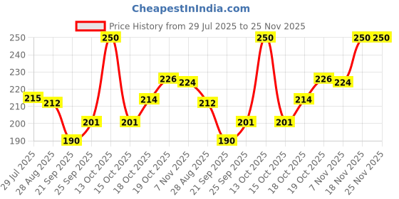 flipkart.com bravity Spice Set Steel bravity Price History Graph from 29 Jul 2025 to 24 Nov 2025