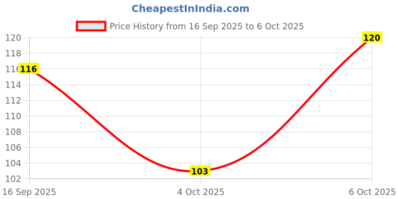 flipkart.com bravity Stainless Steel Soup, Juice, Milk & Tea for Kitchen use Soup Strainer Big Size Collapsible Strainer bravity Price History Graph from 16 Sep 2025 to 6 Oct 2025