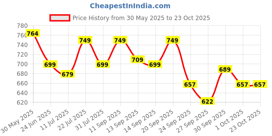 flipkart.com pexpo Bravo 1000, Hot&Cold ISI Certified Insulated Thermosteel Water Bottle Leakproof 1000 ml Flask pexpo Price History Graph from 30 May 2025 to 23 Oct 2025