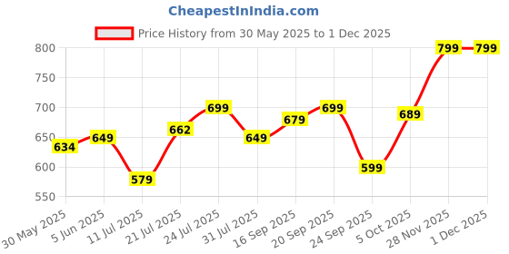 flipkart.com pexpo Bravo 700, Hot & Cold ISI Certified Insulated Thermosteel Water Bottle Leakproof 700 ml Flask pexpo Price History Graph from 30 May 2025 to 1 Dec 2025