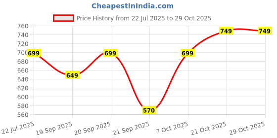 flipkart.com pexpo Bravo 700, Hot & Cold ISI Certified Insulated Thermosteel Water Bottle Leakproof 700 ml Flask pexpo Price History Graph from 22 Jul 2025 to 29 Oct 2025