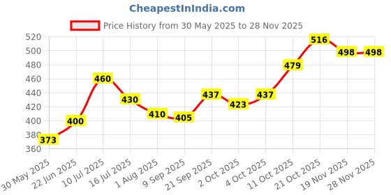 flipkart.com bravo and co Bamboo Cat Litter 5Kg - High Absorption & Eco-Friendly, Odor Control | Dust-Free Pet Litter Tray Refill bravo and co Price History Graph from 30 May 2025 to 27 Nov 2025