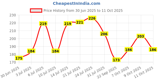 flipkart.com bravo and co Presents Bangle container pouch pink Transparent bangle box Bangle box Chudi dabba Pink bangle box Bangle storage box Bangle container bag Vanity Box bravo and co Price History Graph from 30 Jun 2025 to 11 Oct 2025